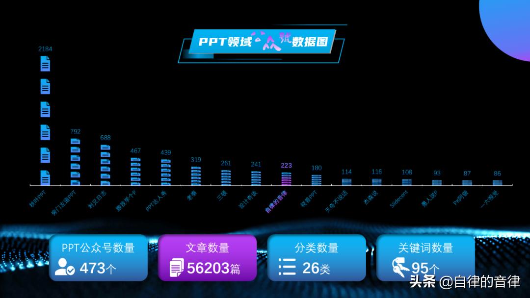 ppt动态图表换页存在问题,检查ppt记录