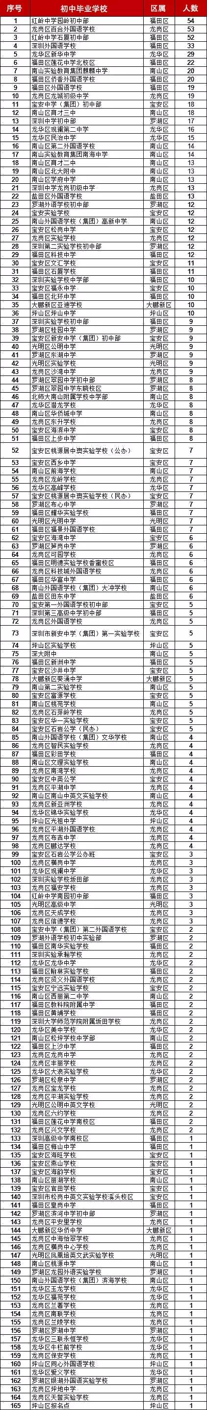 深圳市奋达四大名校,深圳四大最好中学排名