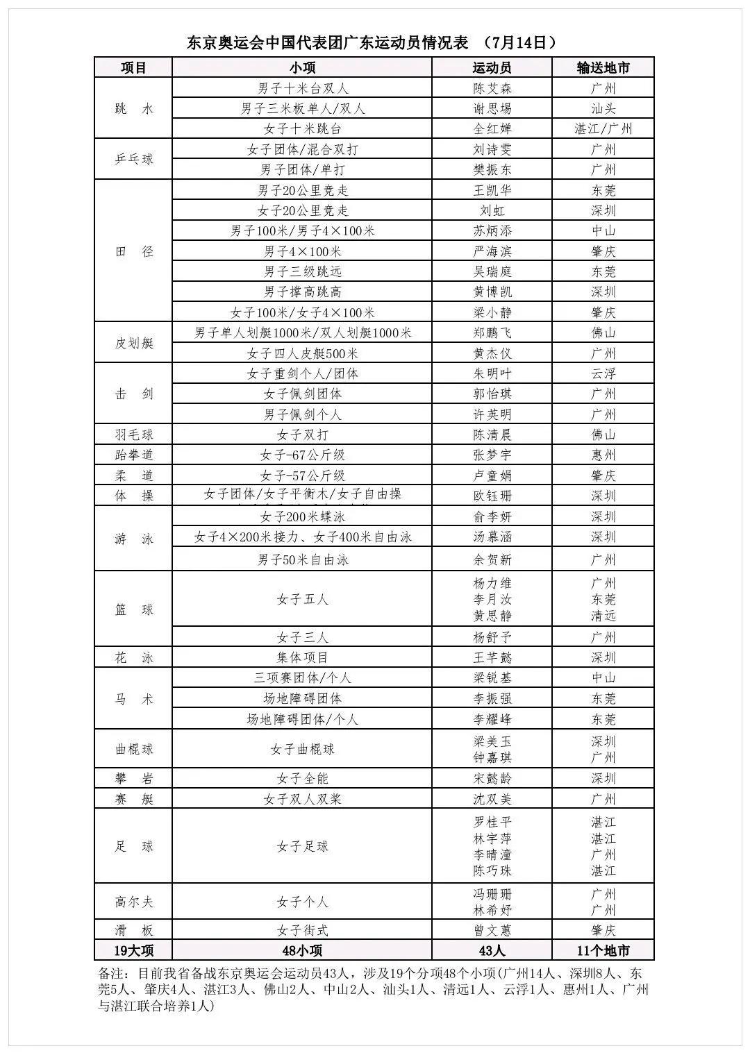 湛江4名,24位奥运冠军领衔中国奥运代表团