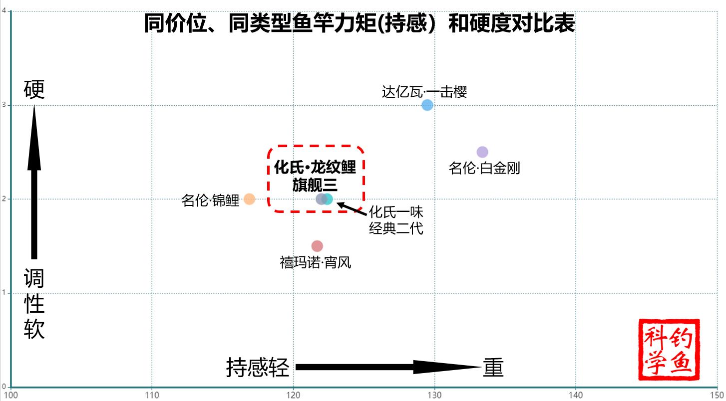 化氏龙纹鲤鱼竿为什么卖得贵,7.2米龙纹鲤最好的鱼竿