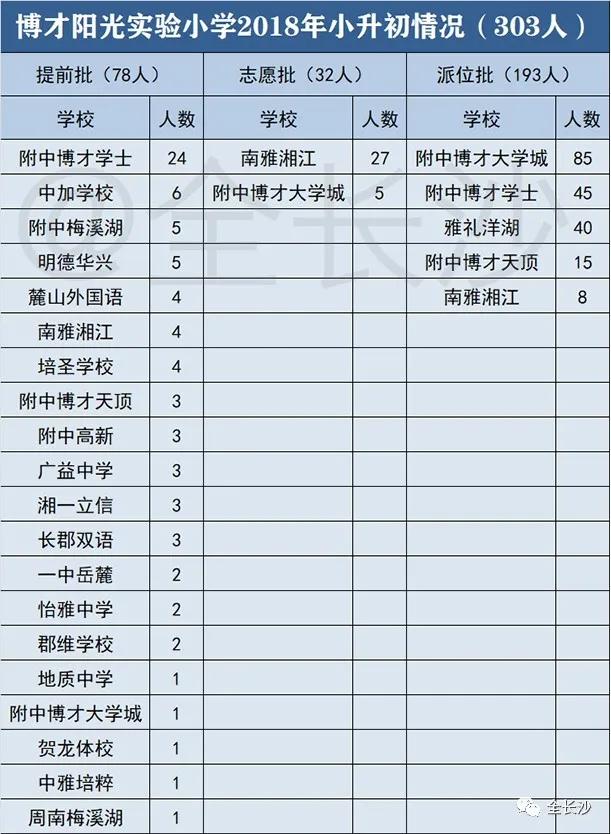 升学班优势,长沙博才集团小学排名