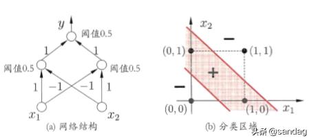 人工神经网络算法独立于机器学习,机器学习中深度学习卷积神经网络