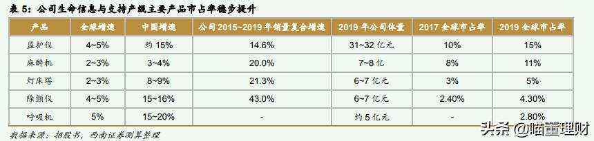 迈瑞医疗是龙头吗,迈瑞医疗中国医疗器械龙头老大