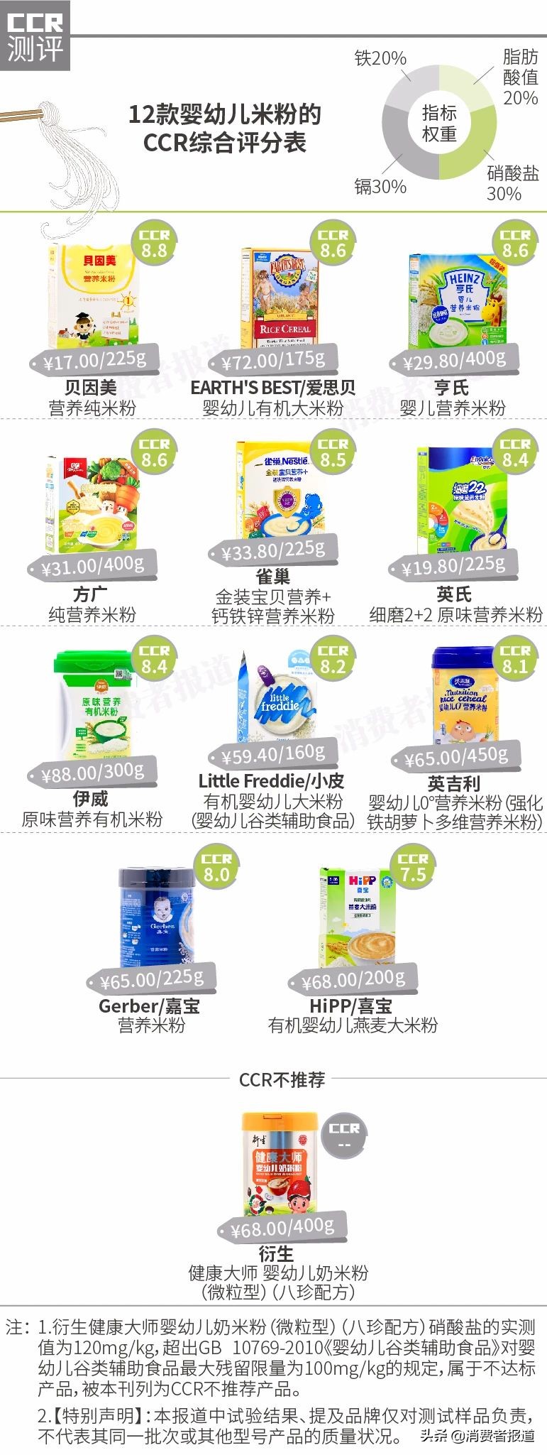 婴儿米粉重金属超标品牌,哪几款米粉铬超标