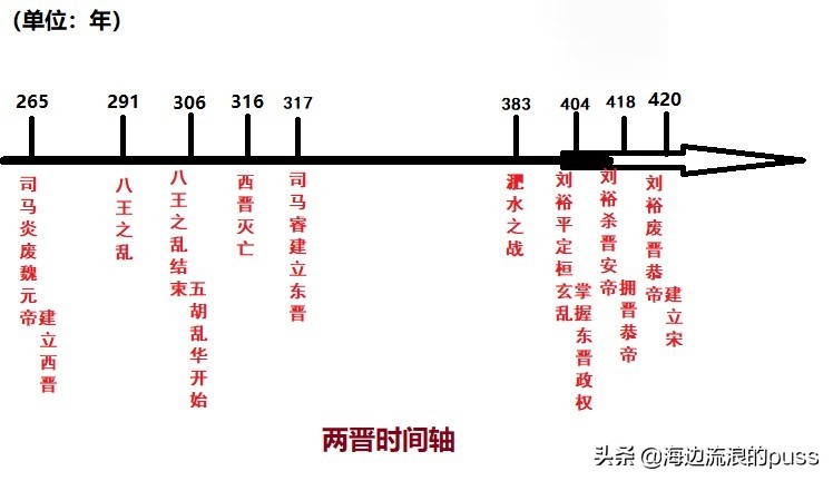 魏晋南北朝时间轴和重大事件,魏晋时期时间轴