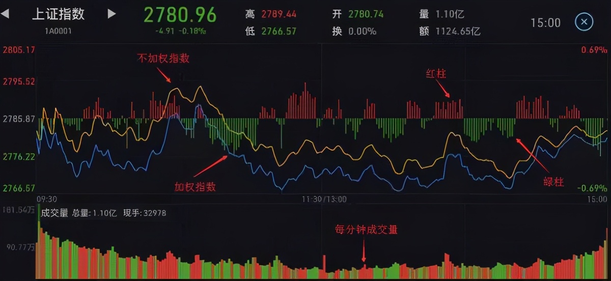 看五日分时图还是日内分时图,怎样看分时图视频教程