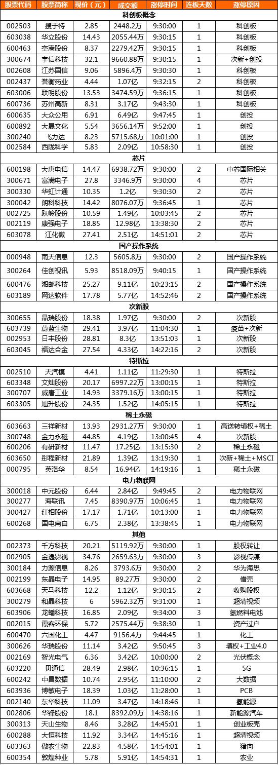 科创板首发上市条件与标准,最全最新科创板概念股一览