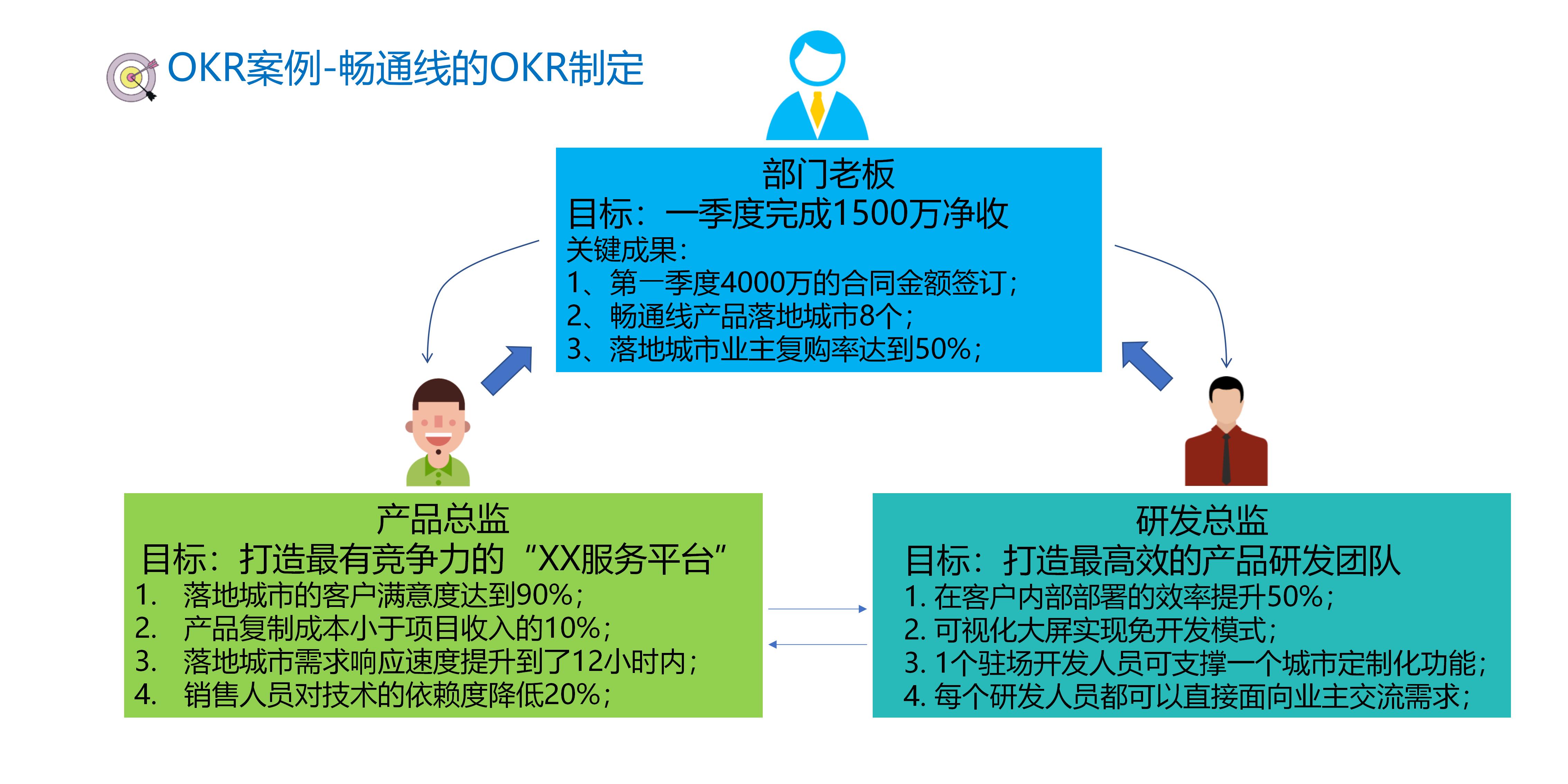 企业管理okr模板案例大全,人力资源总监okr个人目标模板