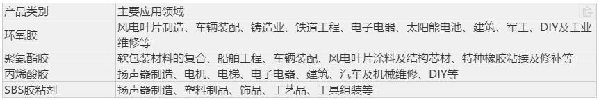 康达新材官方最新利好,康达新材胶粘剂类产品