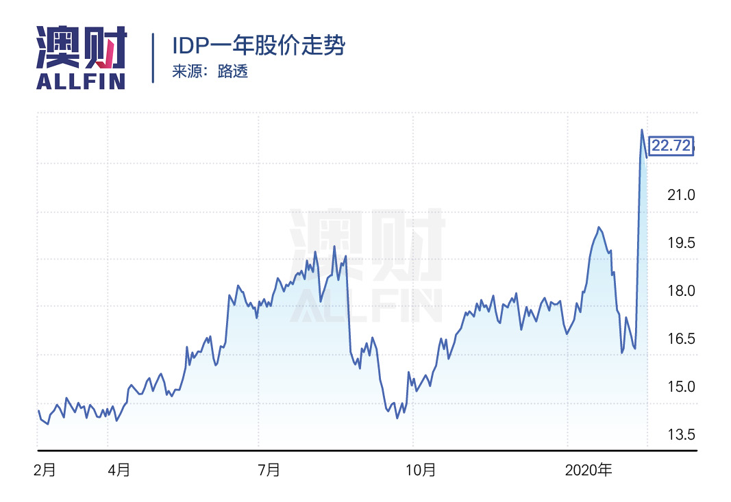 雅思停考，为何主办方IDP的股价反而暴涨？