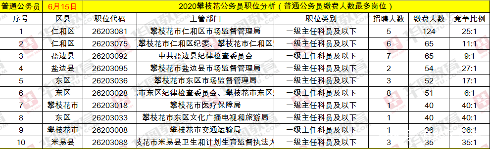 2020攀枝花公务员招录岗位,攀枝花考公务员岗位