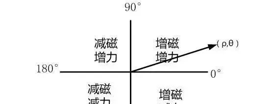 异步电机foc和永磁电机foc区别,永磁同步电机foc控制框图