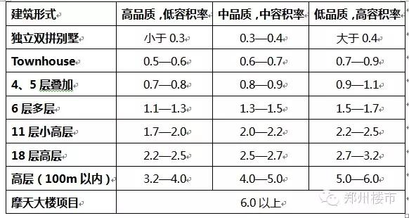 赤峰红山源著小区容积率多少,买房看容积率是什么意思