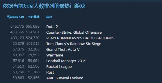 《英雄联盟》在线人数大跌，召唤师你们都去哪了？