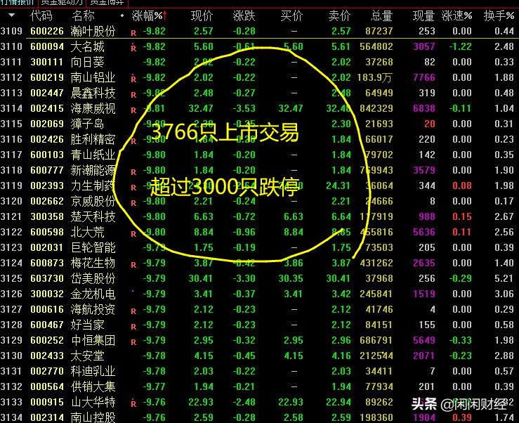 超3000家个股下跌有哪几天,上证指数创逾5年最大周跌幅