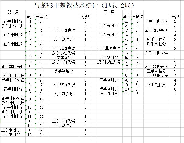 乒乓球马龙和王楚钦历史比赛成绩,王楚钦自制乒乓球