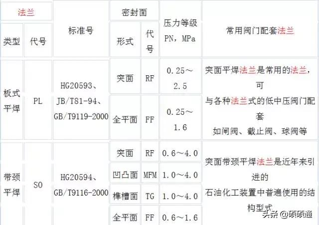 法兰的12种类型,法兰的基础知识大全