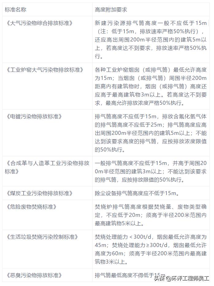 环保工程排气管高度要求,企业排气筒环评要求