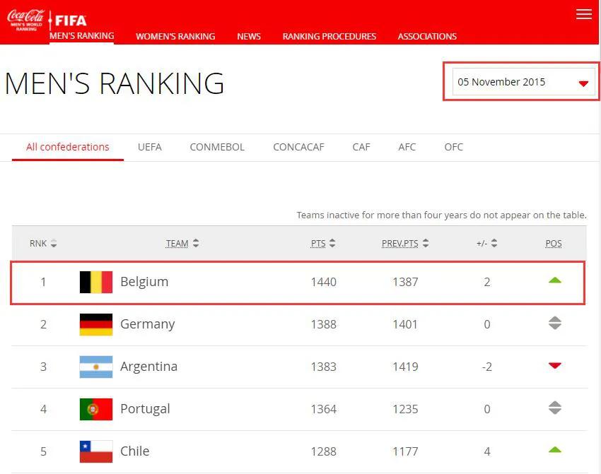 欧洲红魔荷兰,欧洲红魔排名