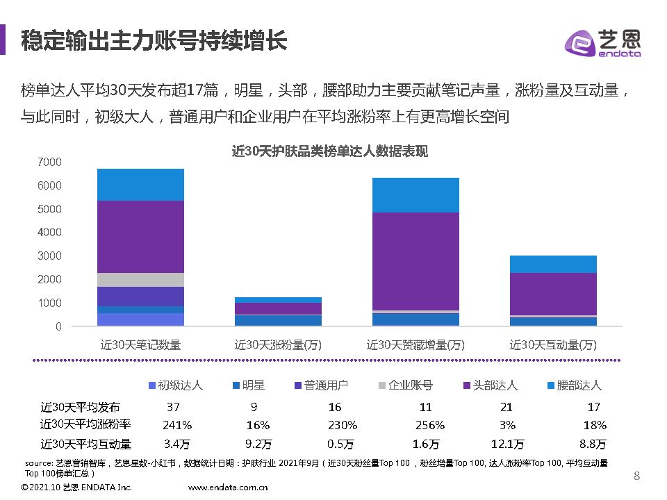 2021小红书护肤品类数据分析-艺恩