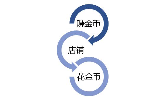 淘金币对店铺流量有什么作用,淘金币怎么提高流量权重