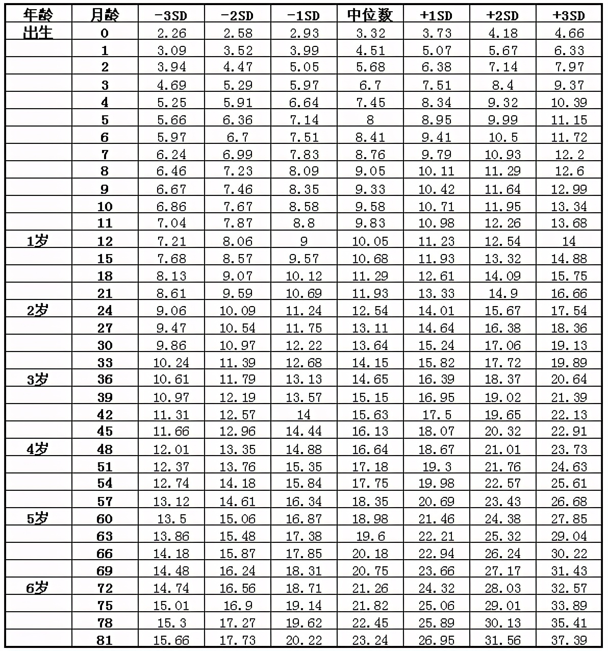 一个月宝宝体重多少才算标准,10个月的宝宝体重多少