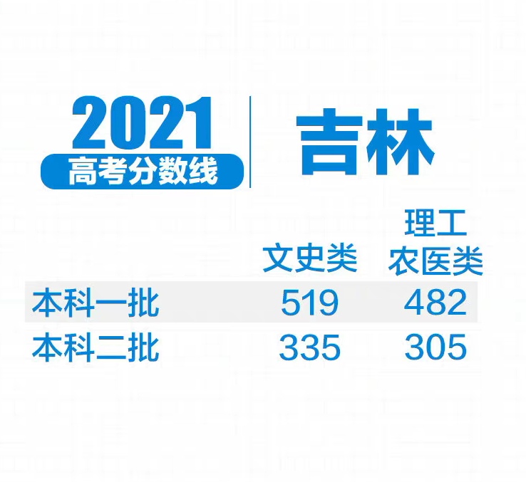 2023新高考各校录取分数线一览表,2021年各省新高考分数录取线