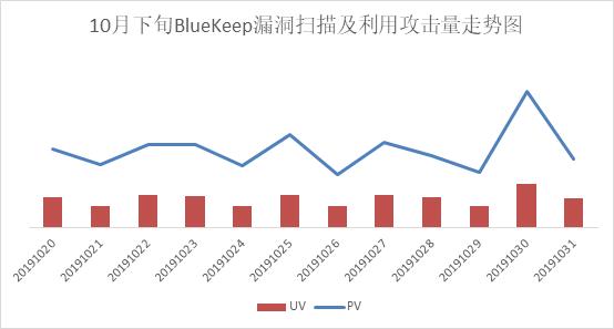 Bluekeep威胁预警频频发布，新一场蠕虫风暴或将降临