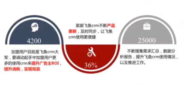 跟飞鱼crm一样的线索管理平台,飞鱼crm线索领取是什么意思