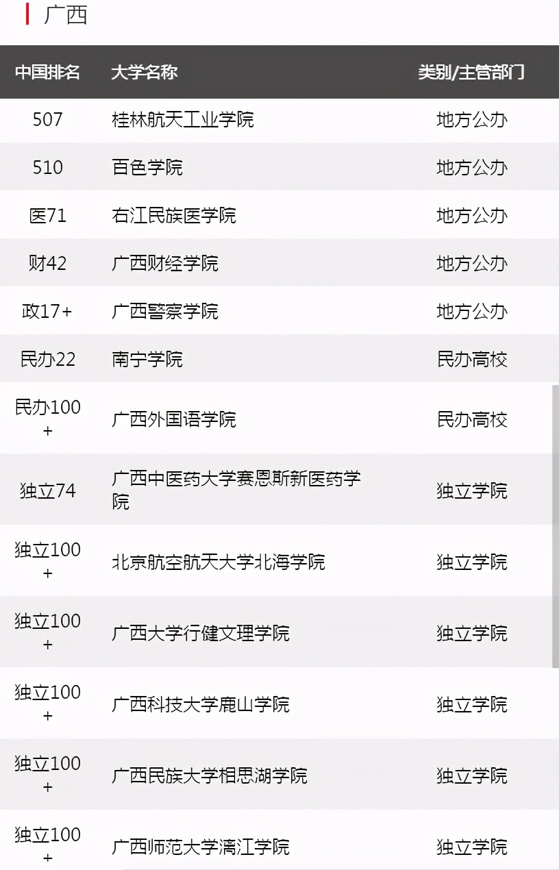 广西桂林理工是985还是211,桂林高校在广西高校排名