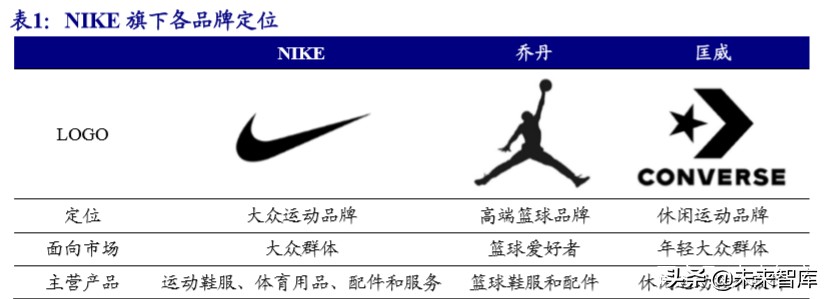 五大科技巨头nike,nike的发展战略
