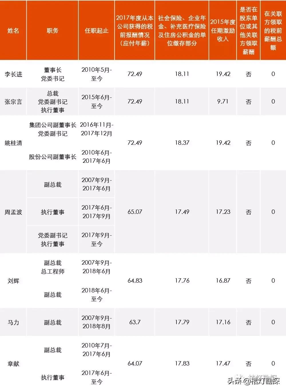 96家央企一把手年薪最高96.08万元,央企一把手薪酬公示第一财经