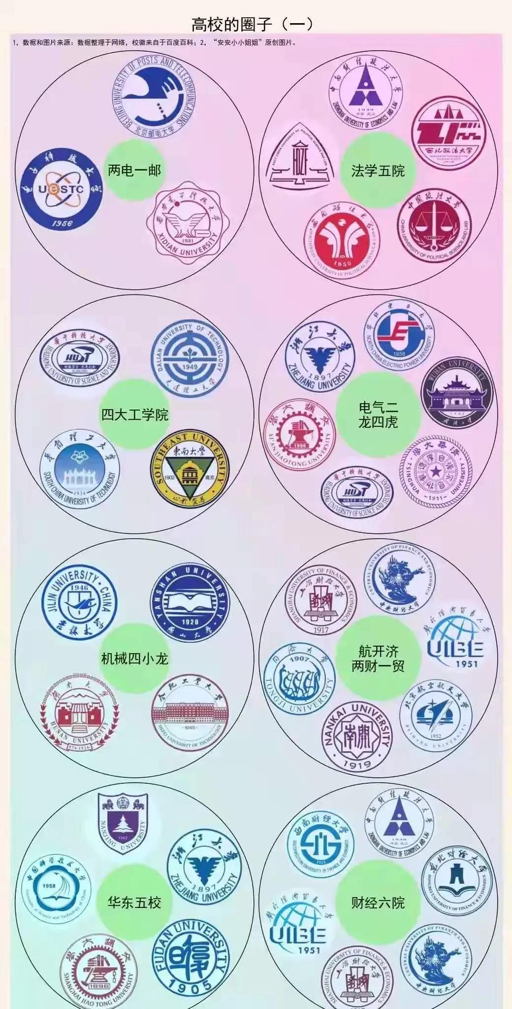 C9联盟、国防七子、金融四校、五院四系、两电一邮、建筑新四军…