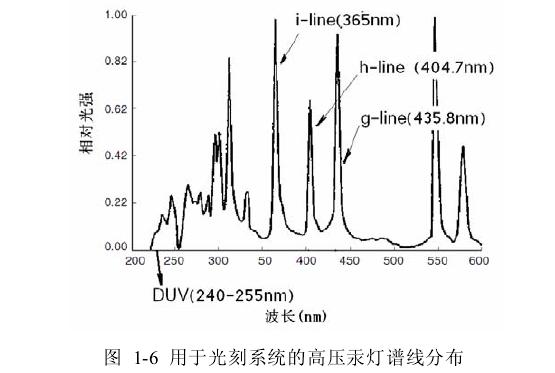 光刻技术历史,光刻机光源工作原理