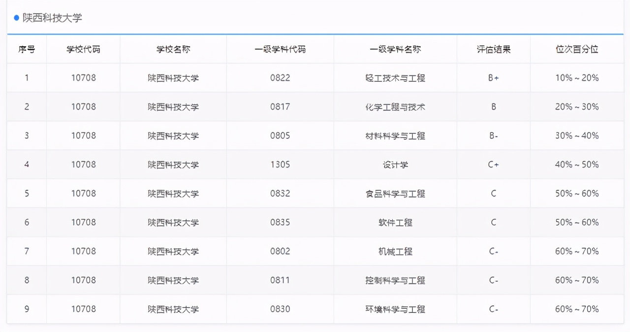 陕科大与西安工大哪个好,陕西科大西安工大