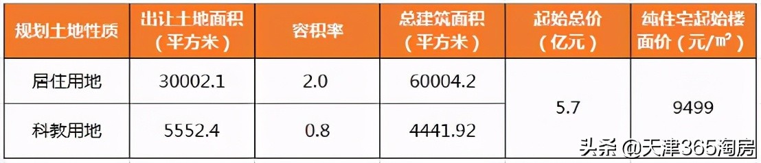 天津四家房企土拍,天津土拍6宗成交