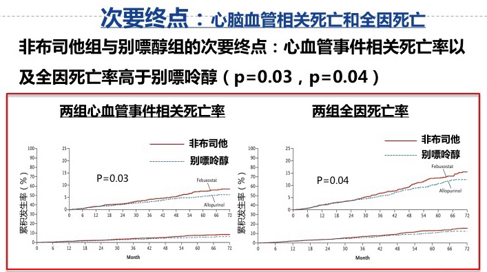 降尿酸药非布司他被FDA黑框警告！还要不要使用？如果使用？