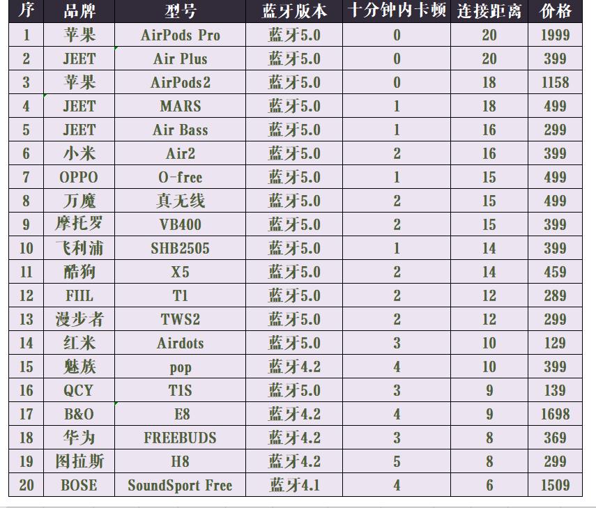 十款百元无线蓝牙耳机测评,不入耳百元左右蓝牙耳机测评排行