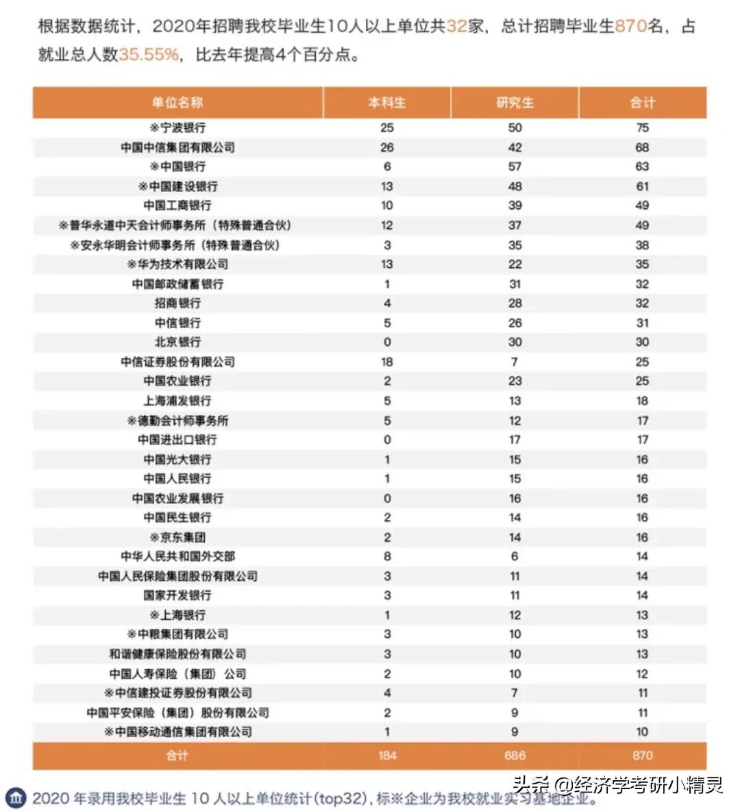 财经类大学选什么专业好就业,财经类就业看重学校还是专业