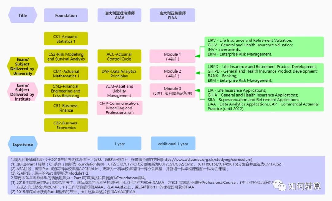 听说你也想考精算师证？带你了解五大精算考试体系