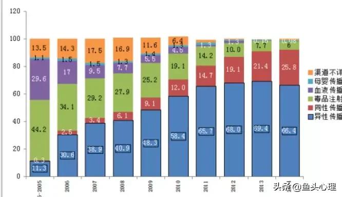我是同性恋，更容易感染艾滋吗？李银河：避而不谈才是大问题