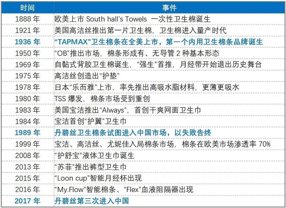 卫生巾生意的商机,卫生巾生意发展前景