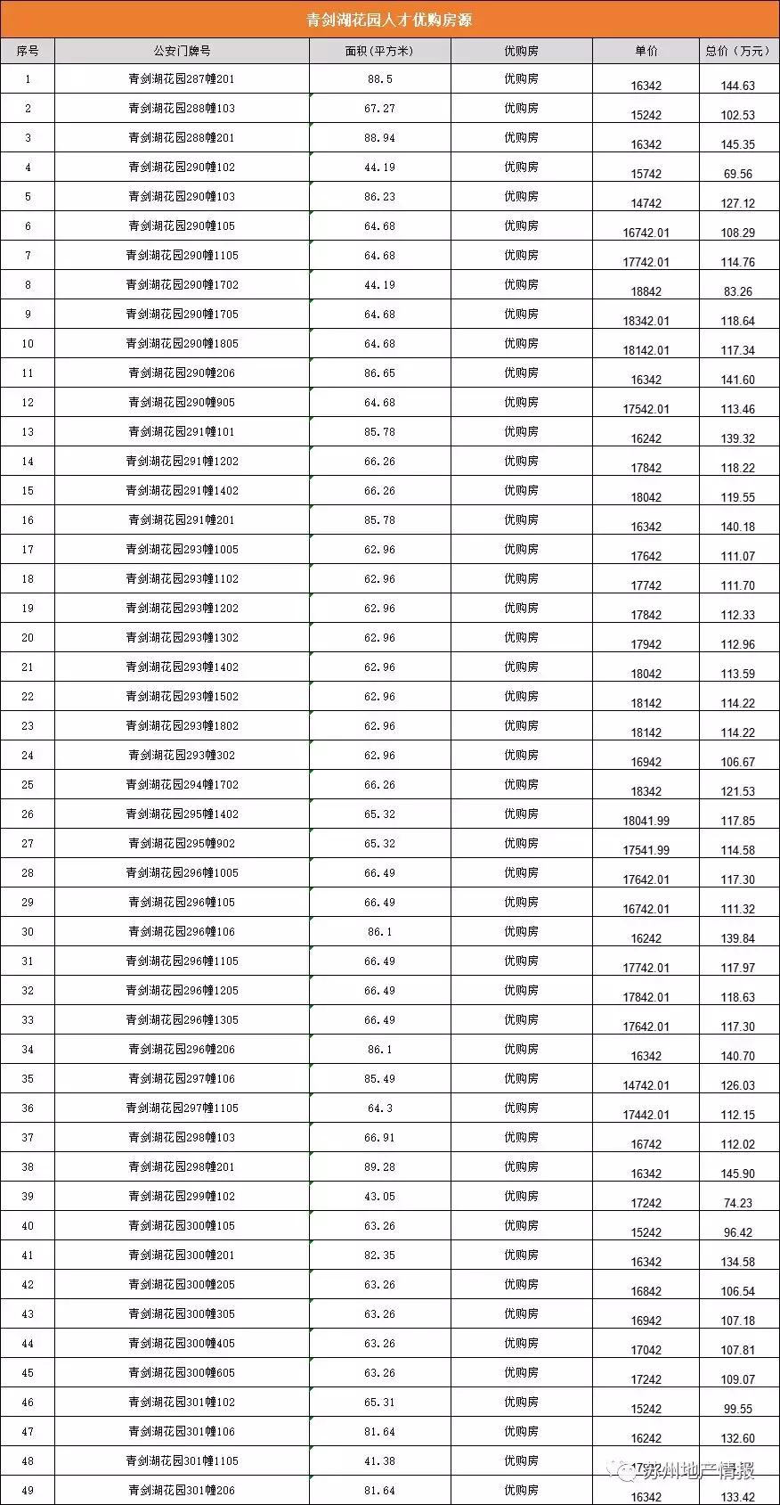 倒挂房源103套,房价倒挂1万房源