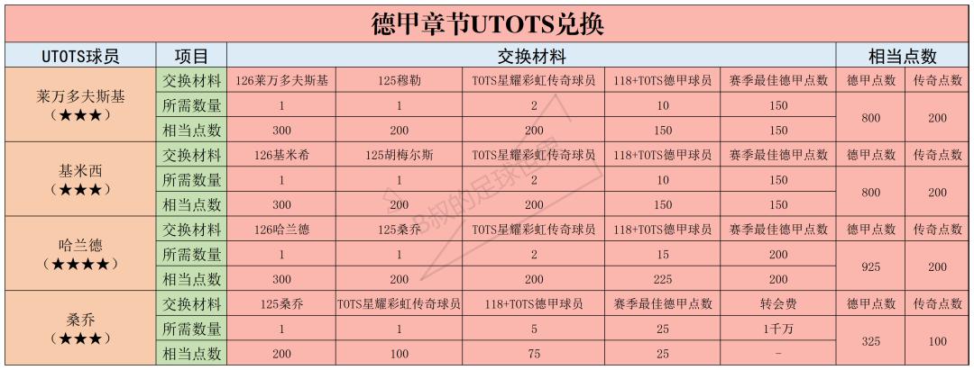 fifa足球世界tots活动讲解分析,fifa足球世界tots活动2018