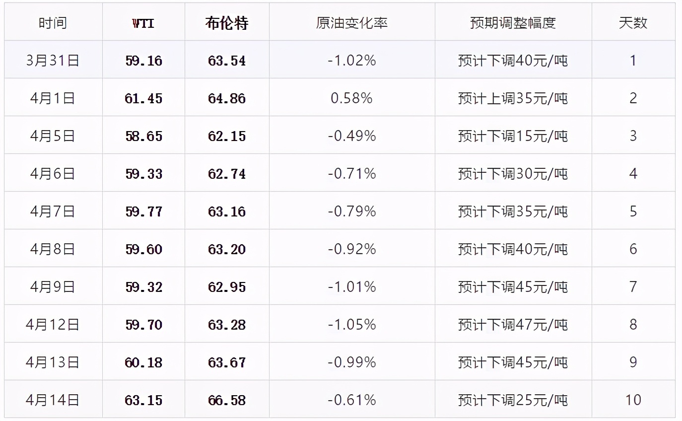 今年第24次油价调整油价有望大跌,油价调整最新消息油价会下跌吗