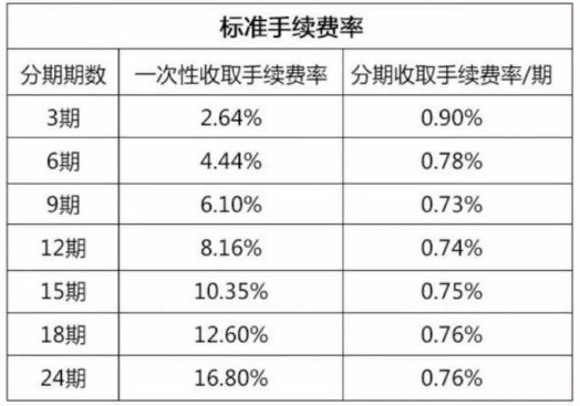 信用卡分期费率最低是哪个银行,信用卡分期费率0.22%划算吗