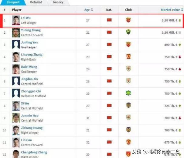 亚洲之光孙兴慜vs武磊,孙兴慜武磊身价对比