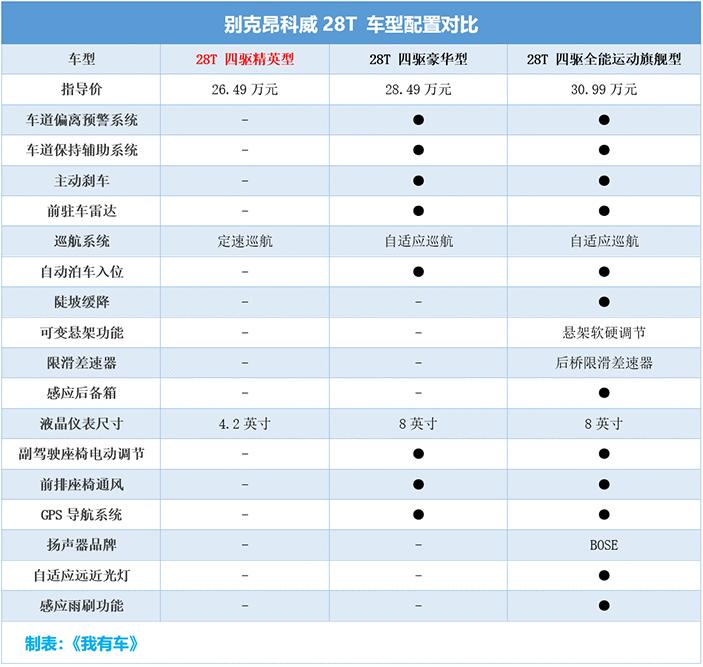 新款1.5t的昂科威值得入手吗,2.0t9at261匹马力不知道行不行
