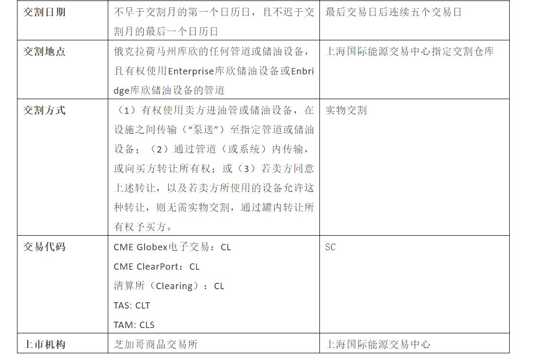 美国原油期货规则,中美原油期货