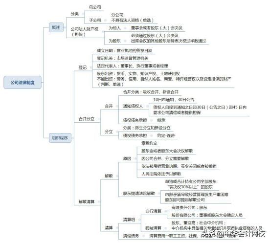 一分钟看懂经济法基础高频讲解,中级经济法知识导图